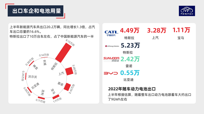 新能源汽車(chē)出口